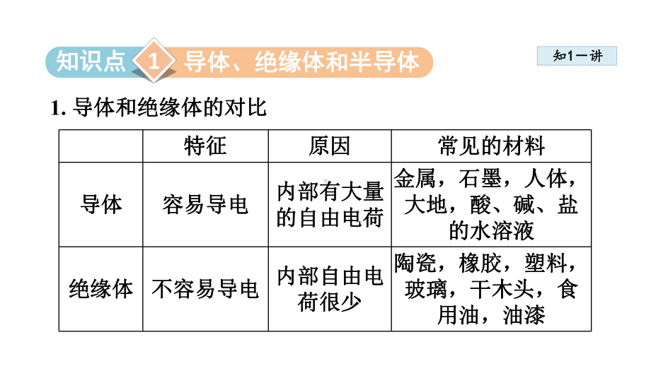 第十一章 简单电路 第六节 不同物质的导电性能第七节 探究-影响导体电阻大小的因素.pptx_第2页