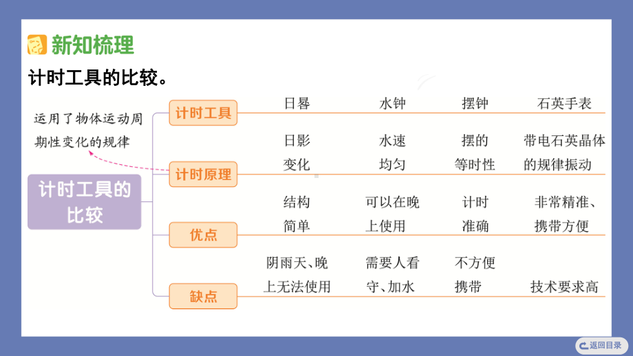 3.7计量时间和我们的生活课件 教科版科学五年级上册.pptx_第3页