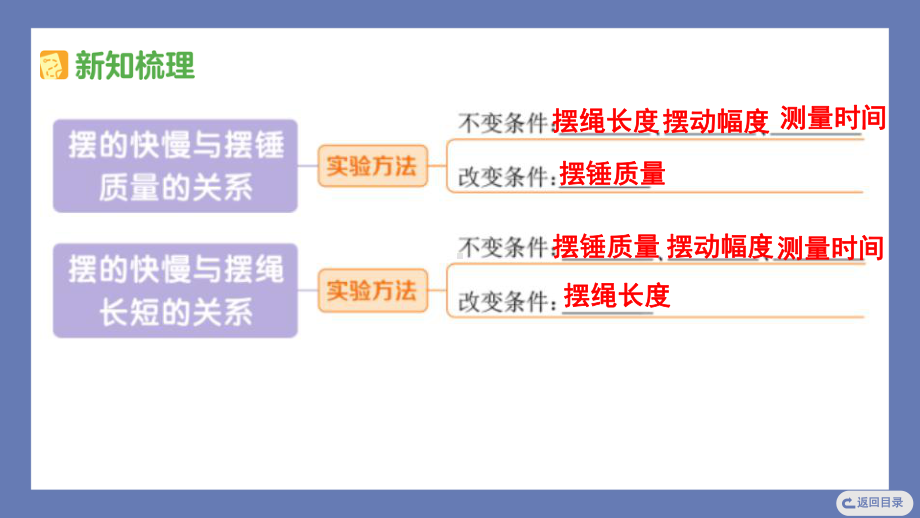 3.5摆的快慢课件 教科版科学五年级上册.pptx_第3页