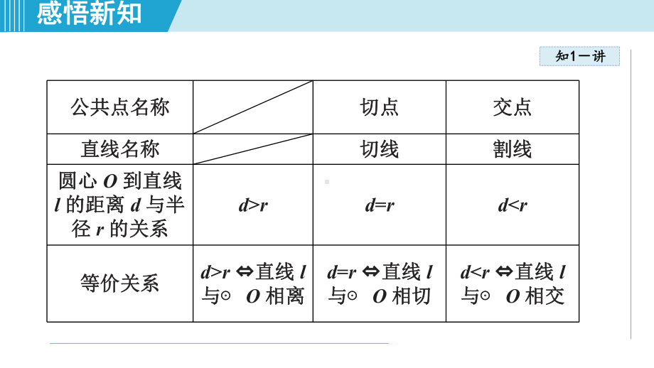 24.2.2 直线和圆的位置关系课件 人教版数学九年级上册.pptx_第3页