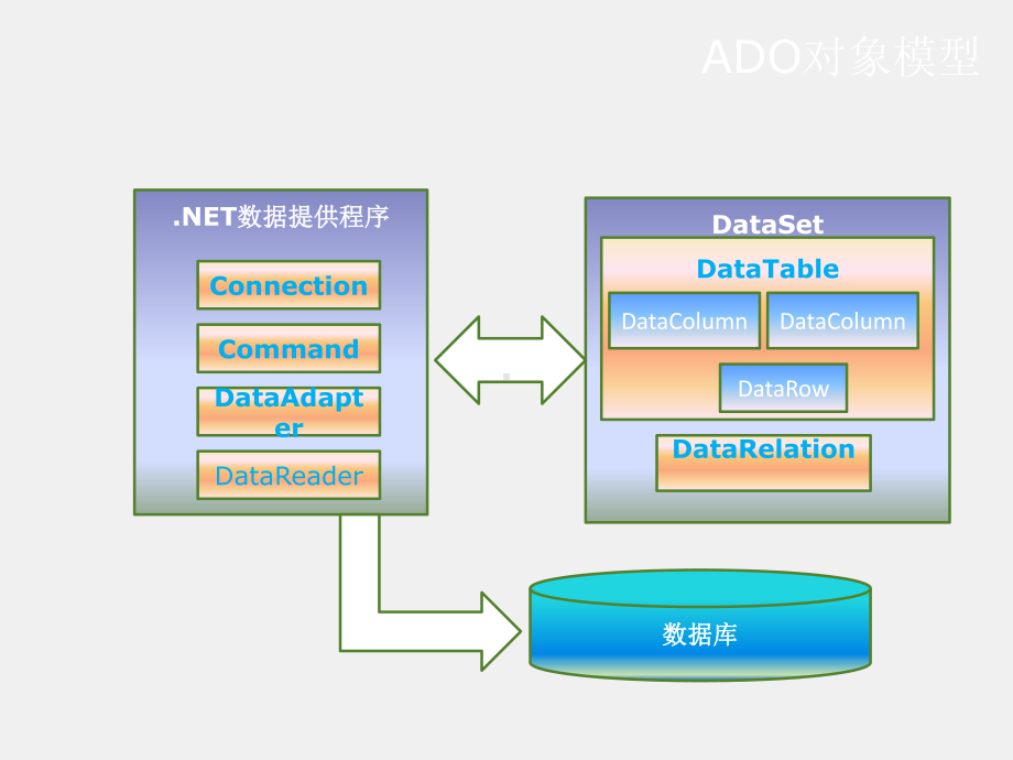 《NET》课件第5章 ADO.NET与数据绑定技术.ppt_第2页