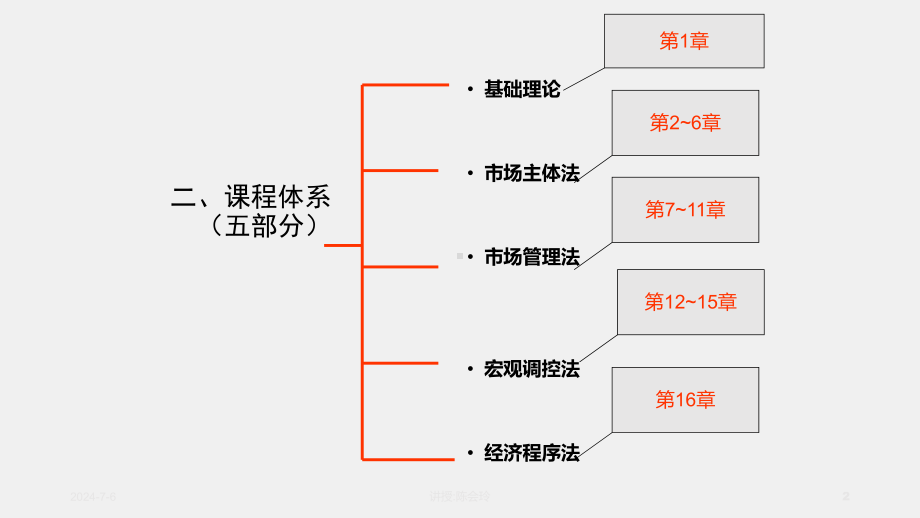 《经济法原理与实务》课件第一章经济法基本理论.ppt_第2页