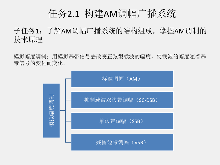 《通信原理项目式教程》课件项目2构建模拟调制传输系统.pptx_第3页