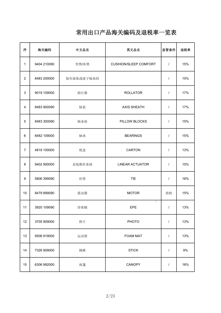 常用出口产品海关编码及退税率一览表总.xls_第2页