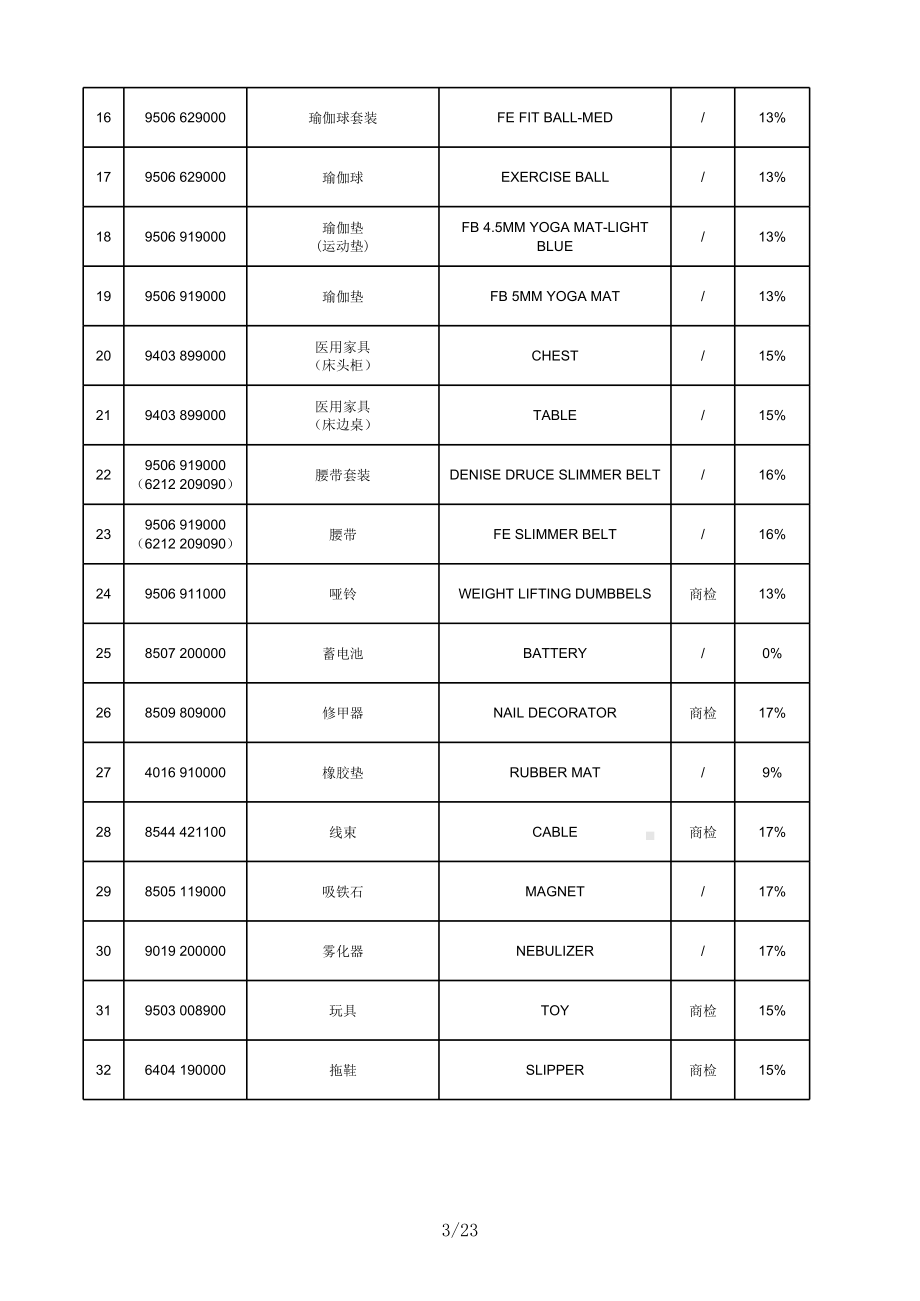 常用出口产品海关编码及退税率一览表总.xls_第3页