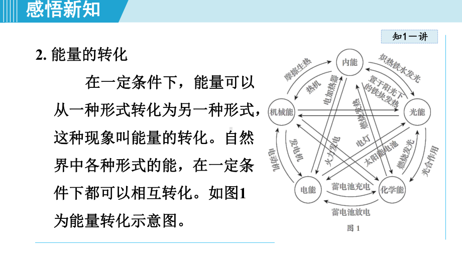 14.3能量的转化和守恒课件 人教版物理九年级全一册.pptx_第3页