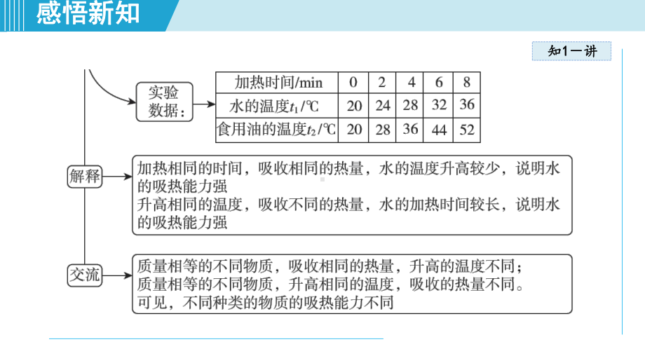 13.3比热容课件 人教版物理九年级全一册.pptx_第3页