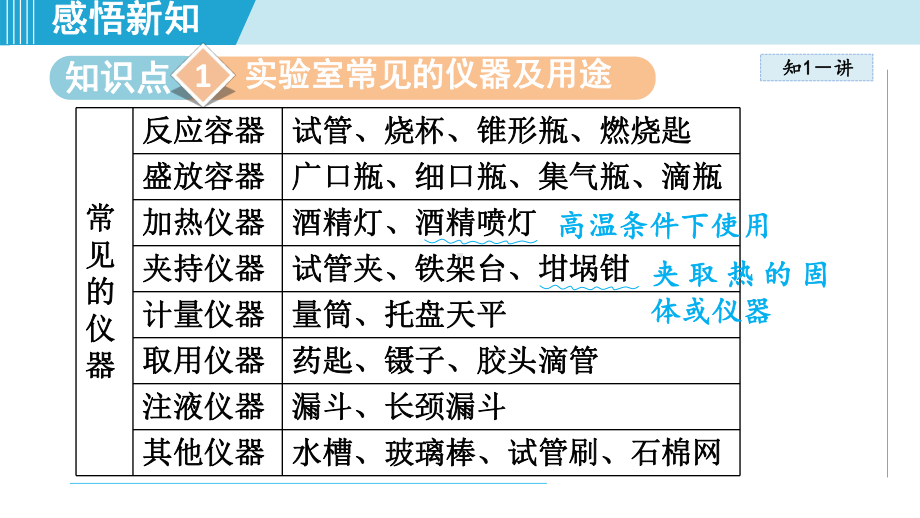 1.2 化学实验与科学探究.ppt_第3页