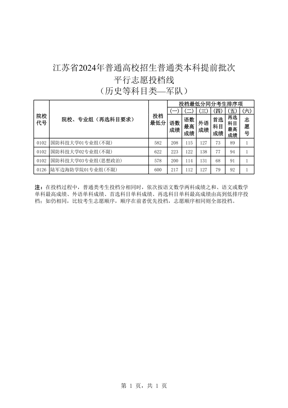 1-江苏省2024年普通类本科提前批次投档线（历史等科目类—军队）.xls_第1页