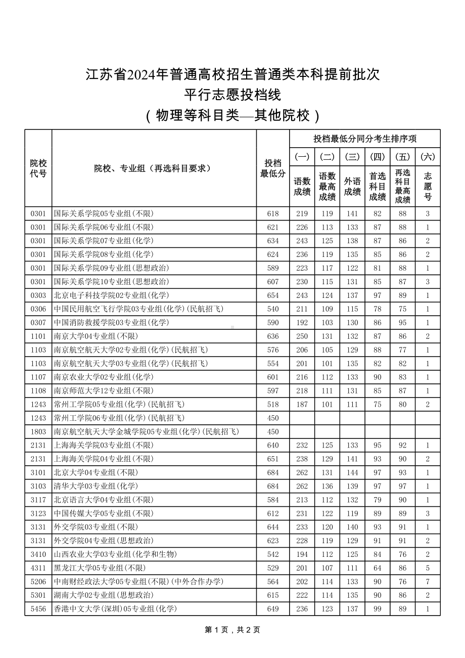 7-江苏省2024年普通类本科提前批次投档线（物理等科目类—其他院校）.xls_第1页