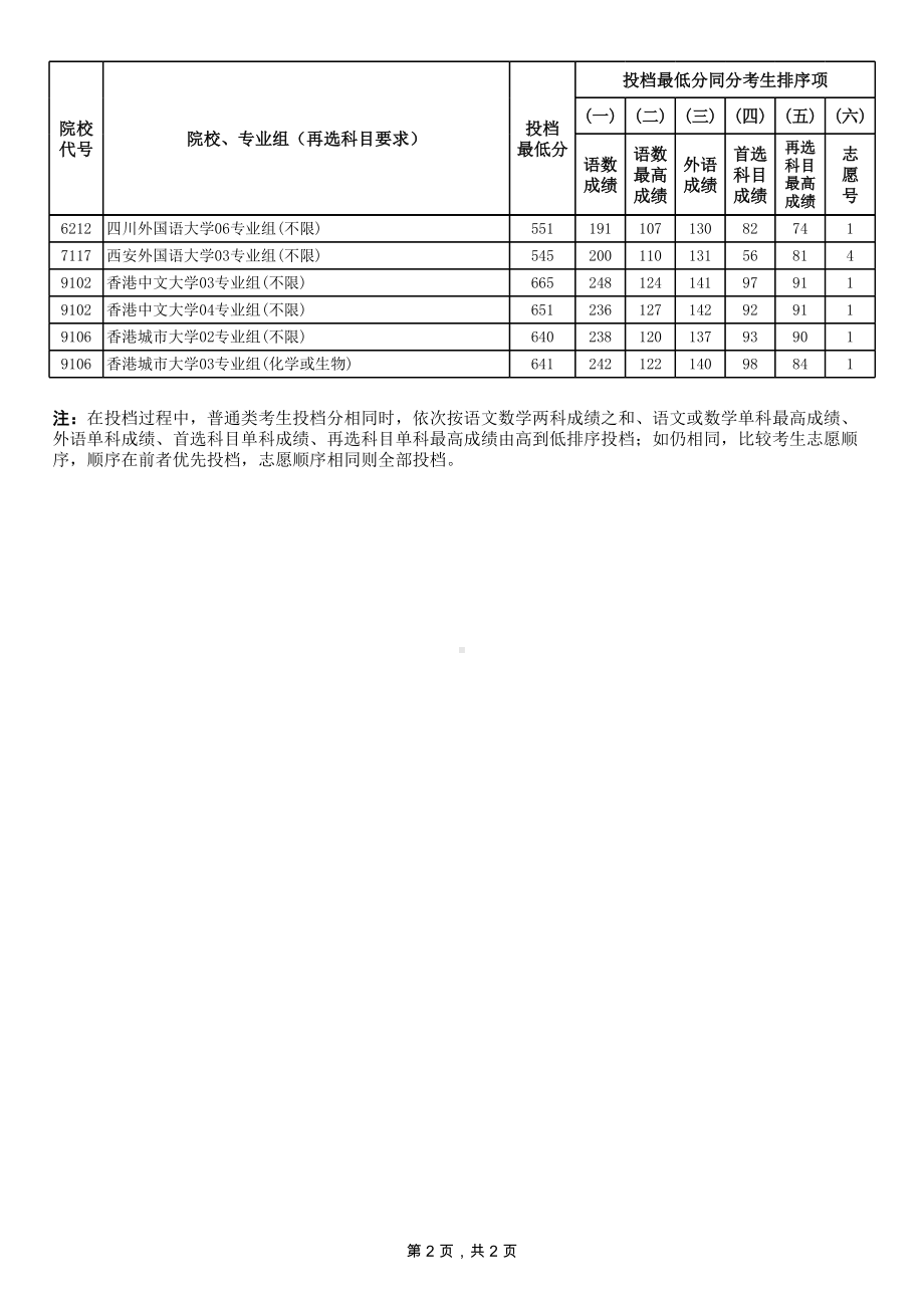 7-江苏省2024年普通类本科提前批次投档线（物理等科目类—其他院校）.xls_第2页