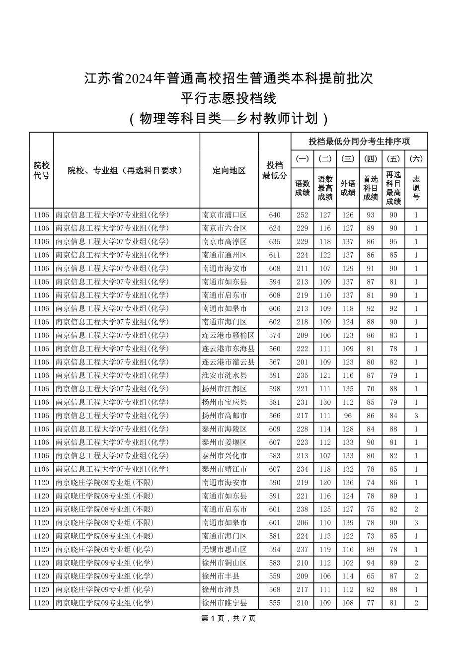 5-江苏省2024年普通类本科提前批次投档线（物理等科目类—乡村教师计划）.xls_第1页