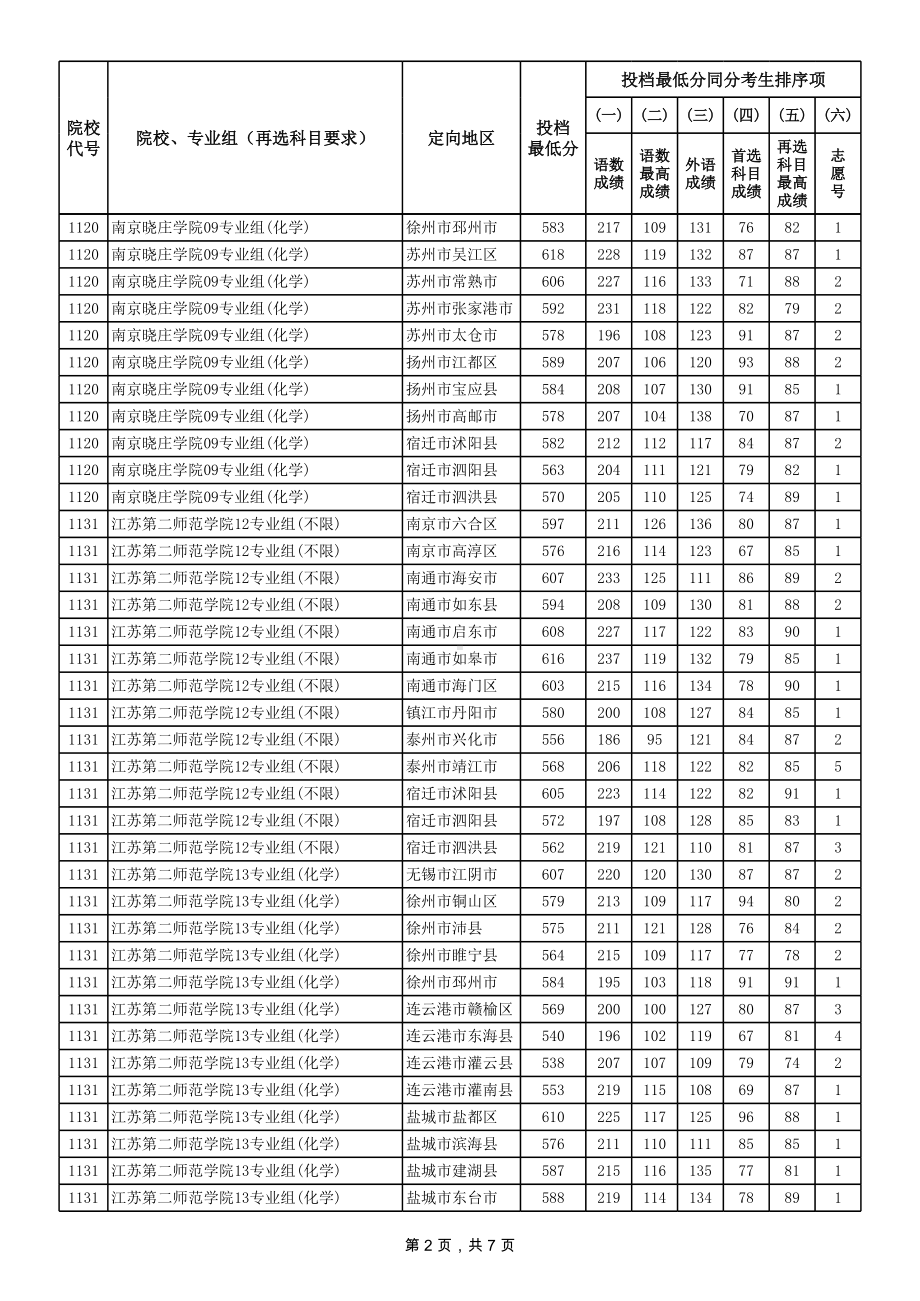 5-江苏省2024年普通类本科提前批次投档线（物理等科目类—乡村教师计划）.xls_第2页