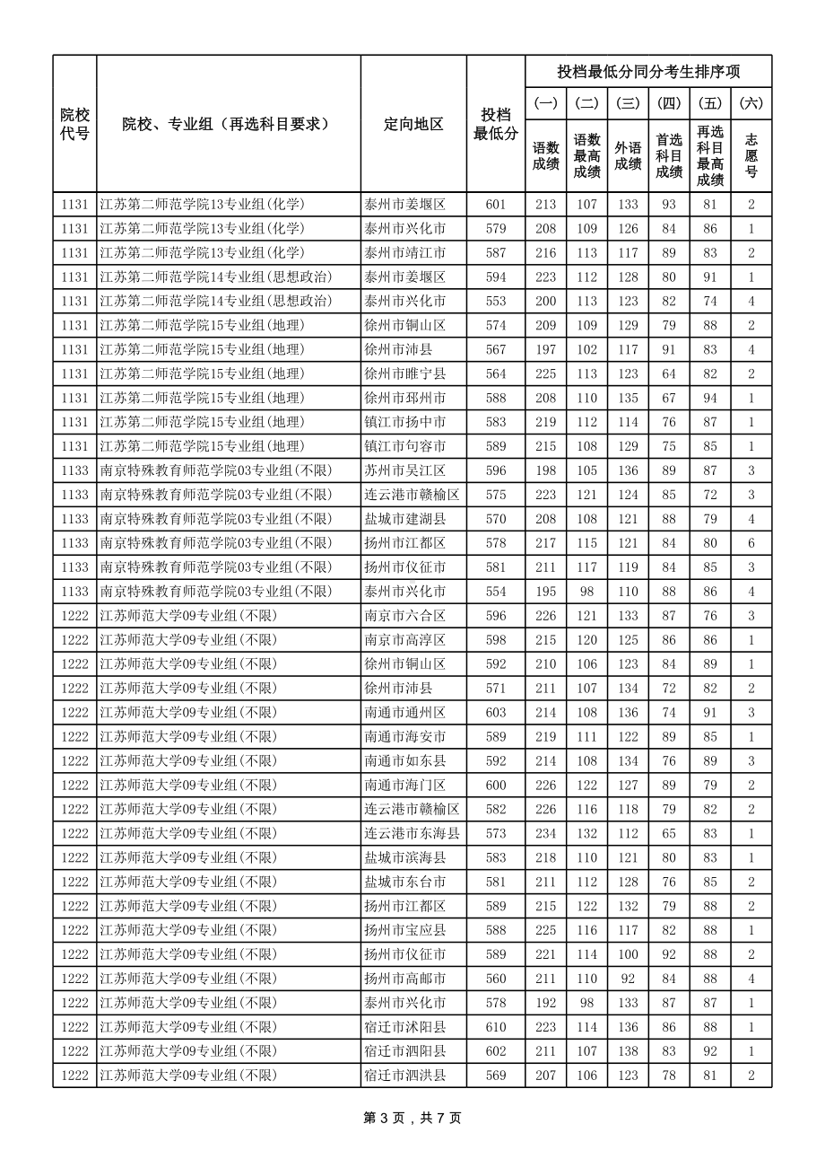 5-江苏省2024年普通类本科提前批次投档线（物理等科目类—乡村教师计划）.xls_第3页