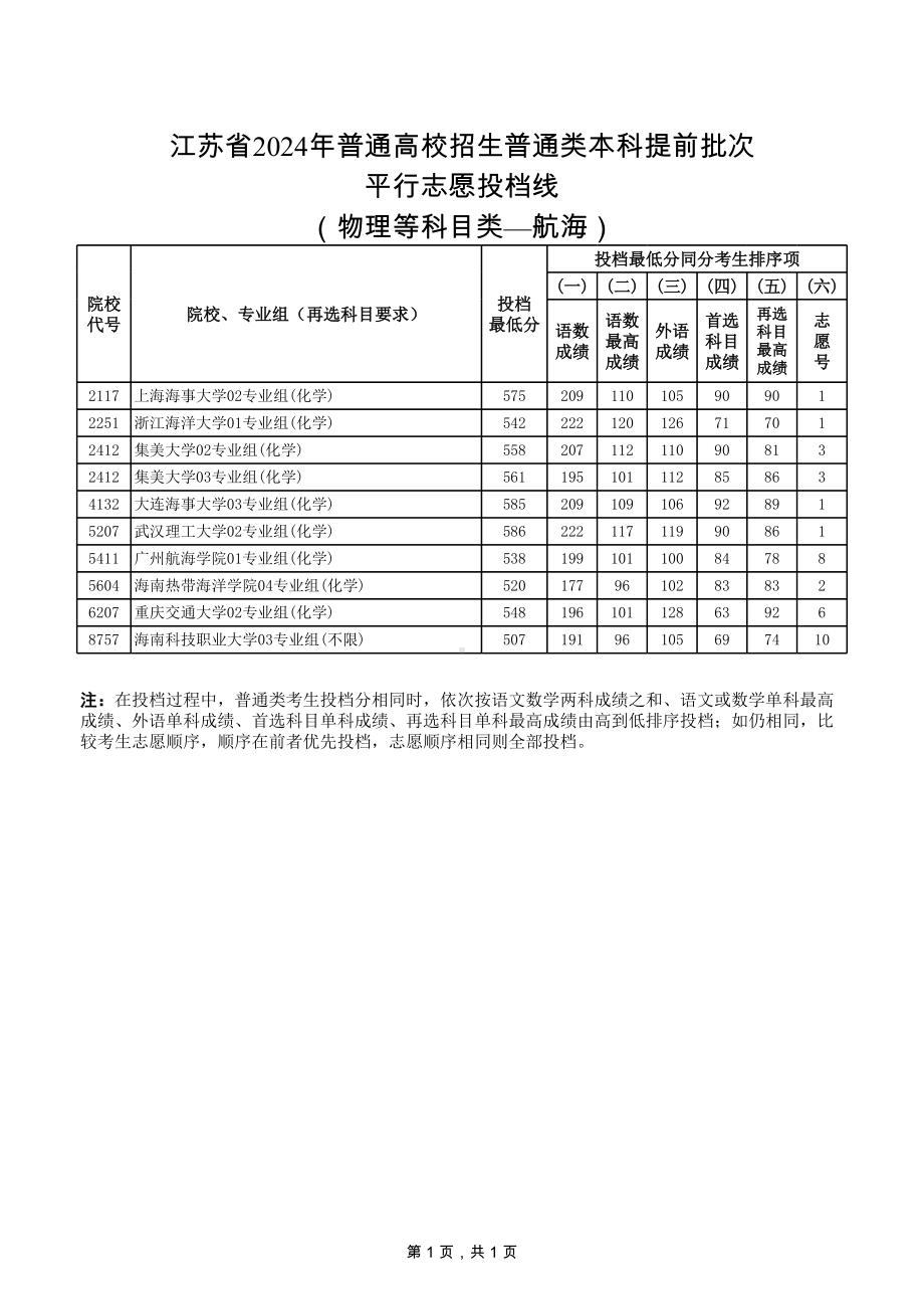 3-江苏省2024年普通类本科提前批次投档线（物理等科目类—航海）.xls_第1页