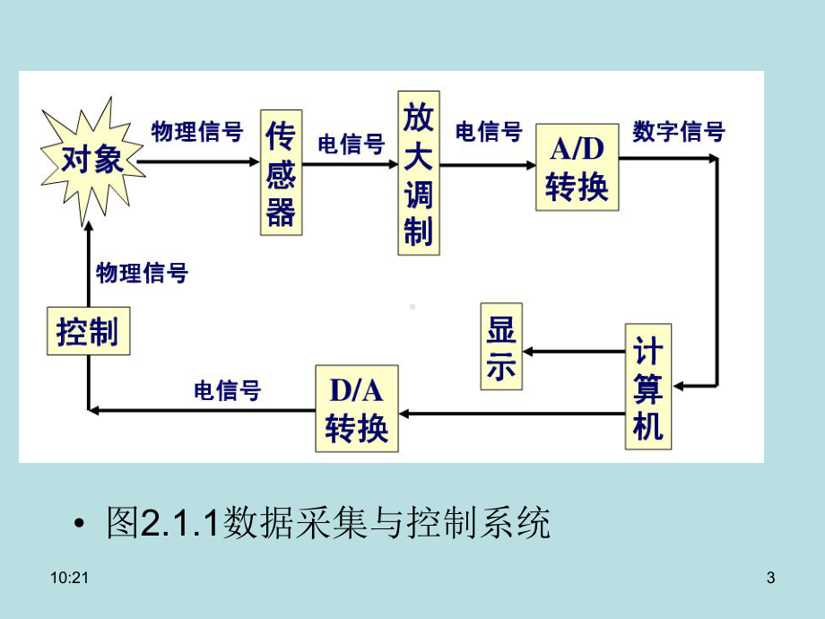 第一章2节-数据采集系统课件.ppt（104页）_第3页