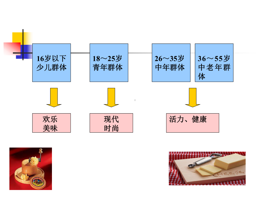 第7章-食品市场的细分及目标市场战略资料课件.ppt（64页）_第3页