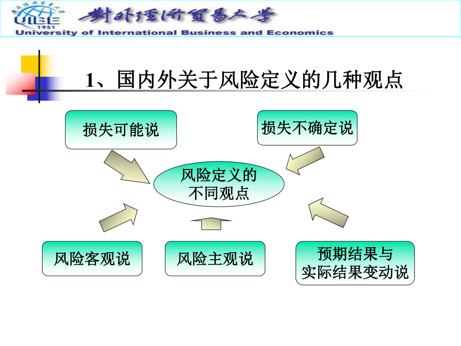 第一章风险概述教材课件.ppt（42页）_第3页