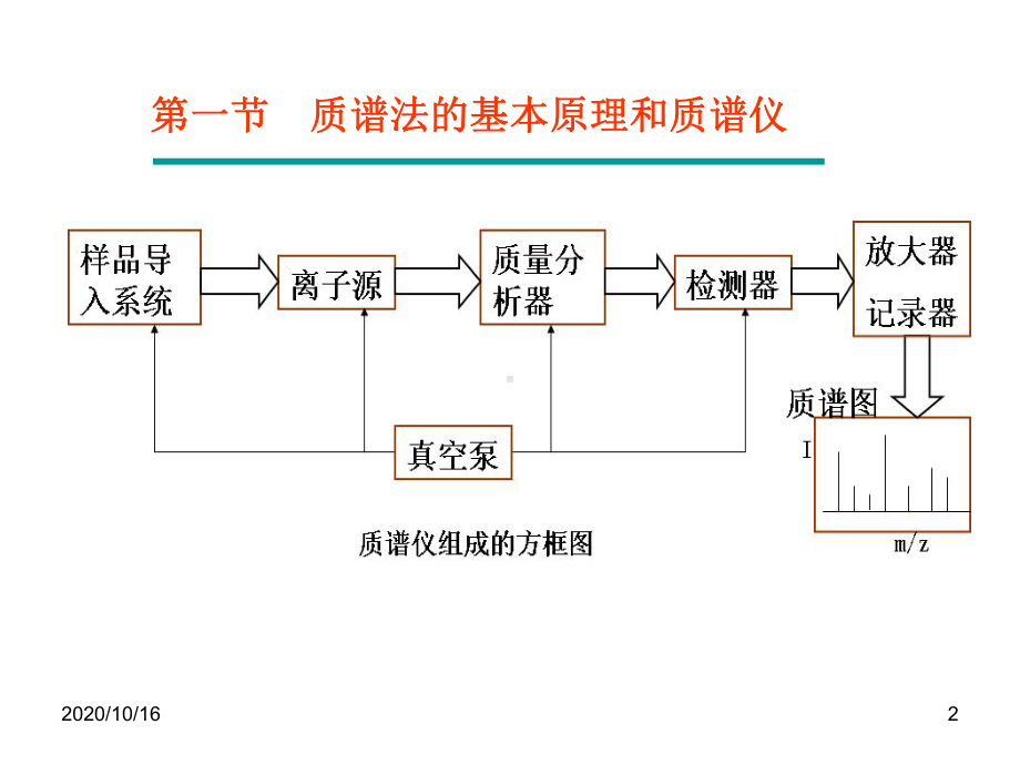 质谱法解析教学课件.ppt（69页）_第2页