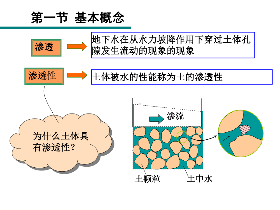 第2章-土的渗透性课件.ppt（35页）_第2页