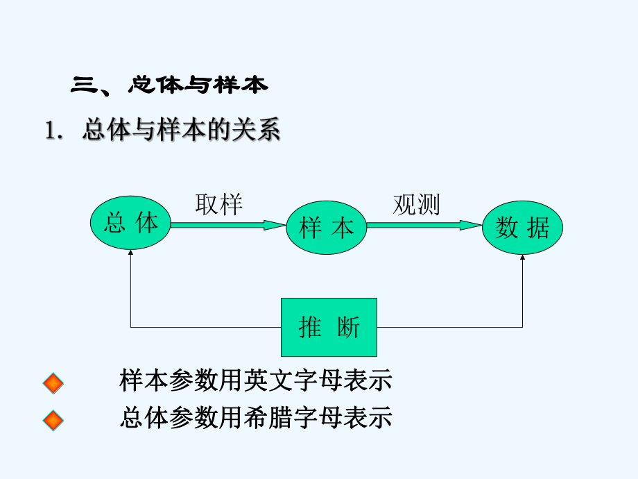 第十章-药学统计学-课件.ppt（45页）_第3页