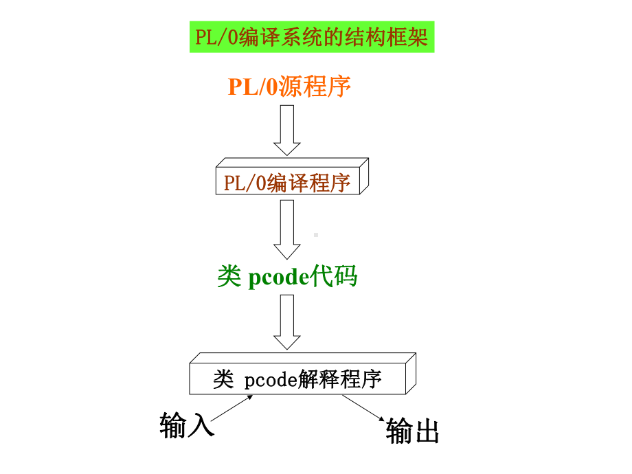 第二章PL0编译程序课件.ppt（31页）_第3页