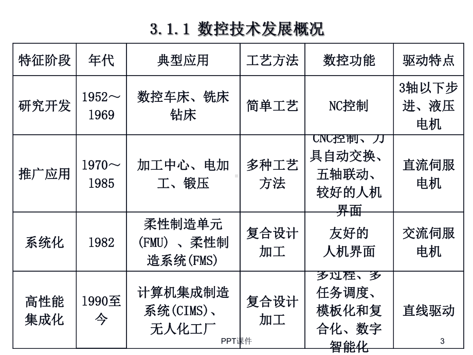 第3章-数字控制技术-课件.ppt（72页）_第3页