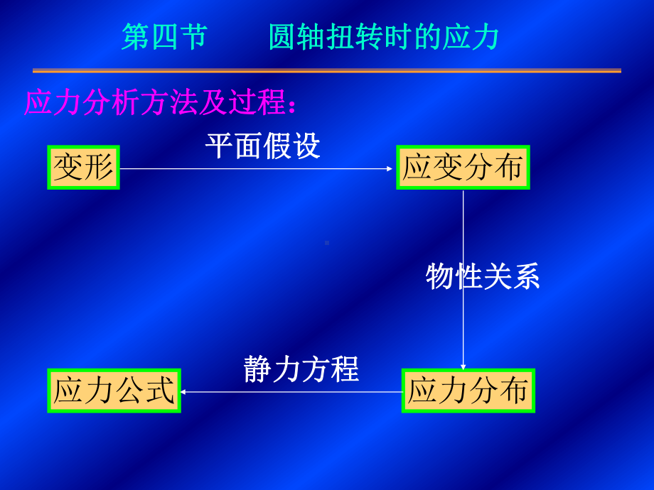 第33圆轴扭转部分内容课件.ppt（32页）_第1页