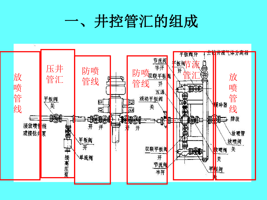 节流与压井管汇课件.ppt（32页）_第2页