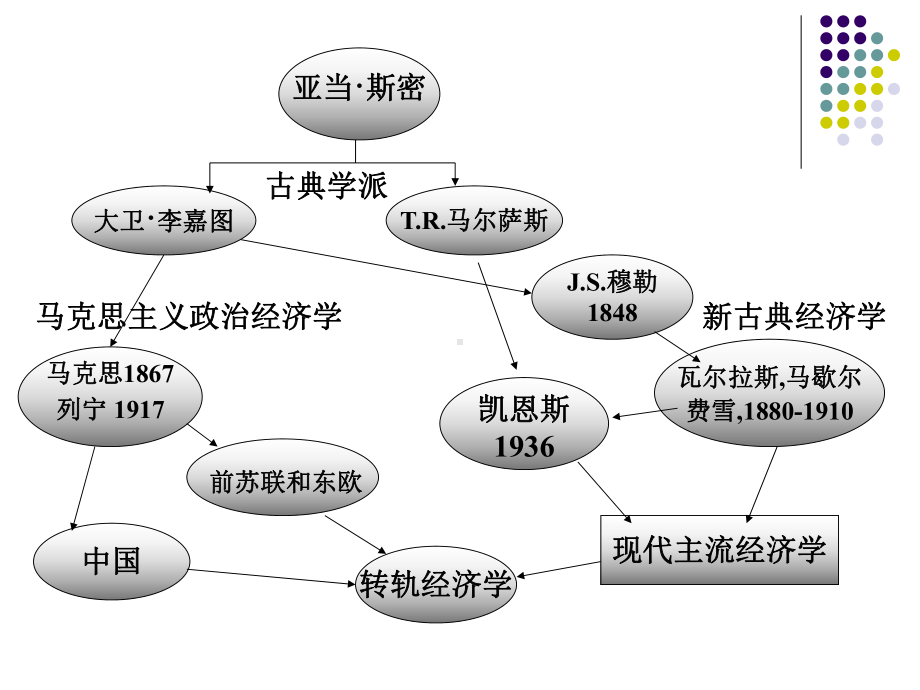 经济学理论前沿动态课件.ppt（31页）_第2页