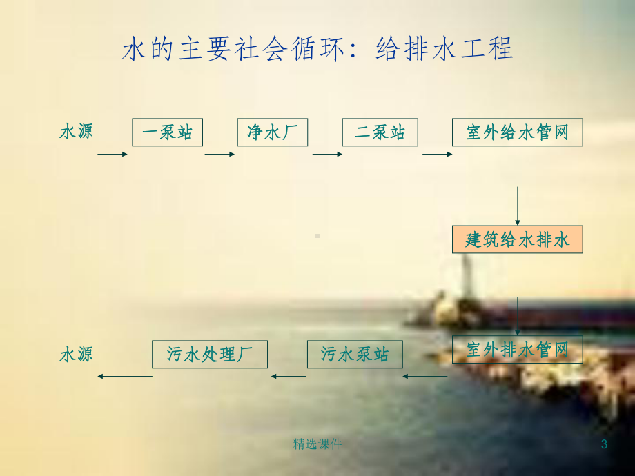 给排水工程概述课件.ppt（44页）_第3页