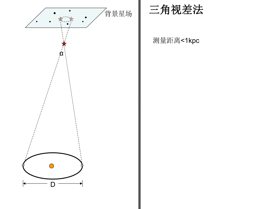 脉冲星的距离和电子密度模型课件.ppt（33页）_第2页