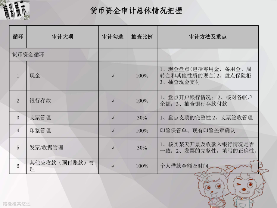 货币资金循环审计资料课件.ppt（34页）_第3页