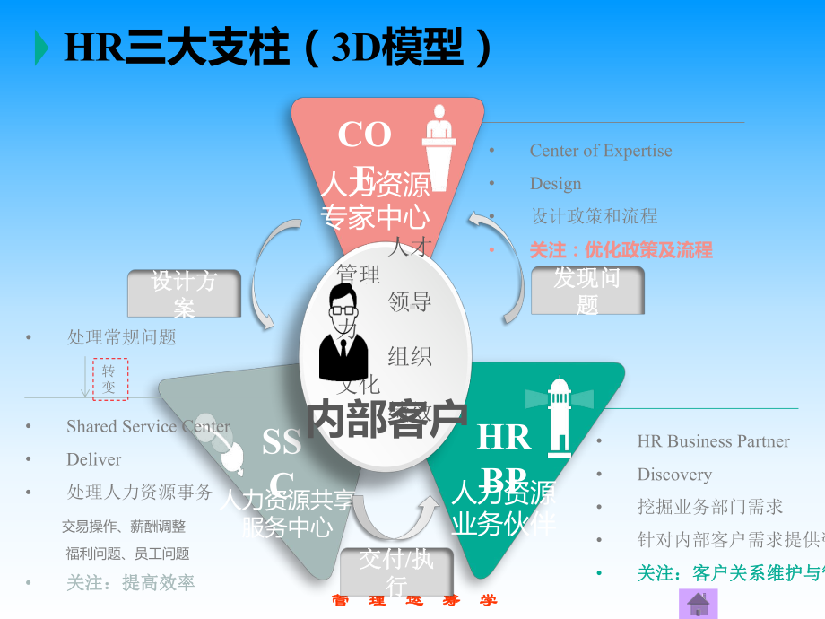 获奖课件HRBP课程分享.ppt（32页）_第3页