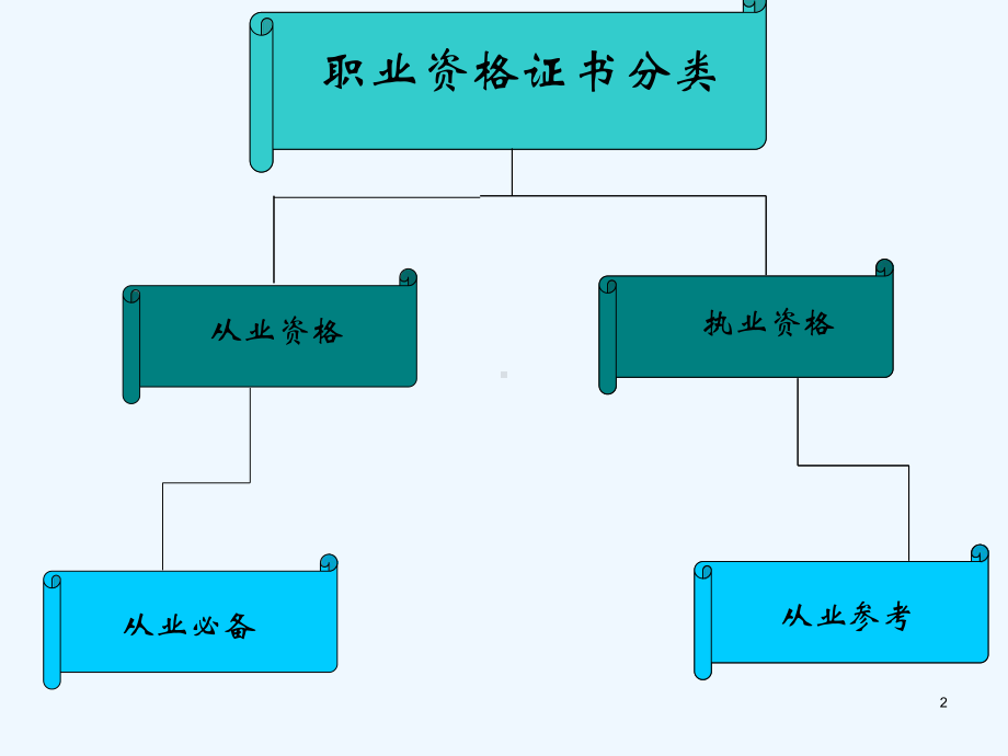 财务管理专业职业资格证书课件.ppt（51页）_第2页