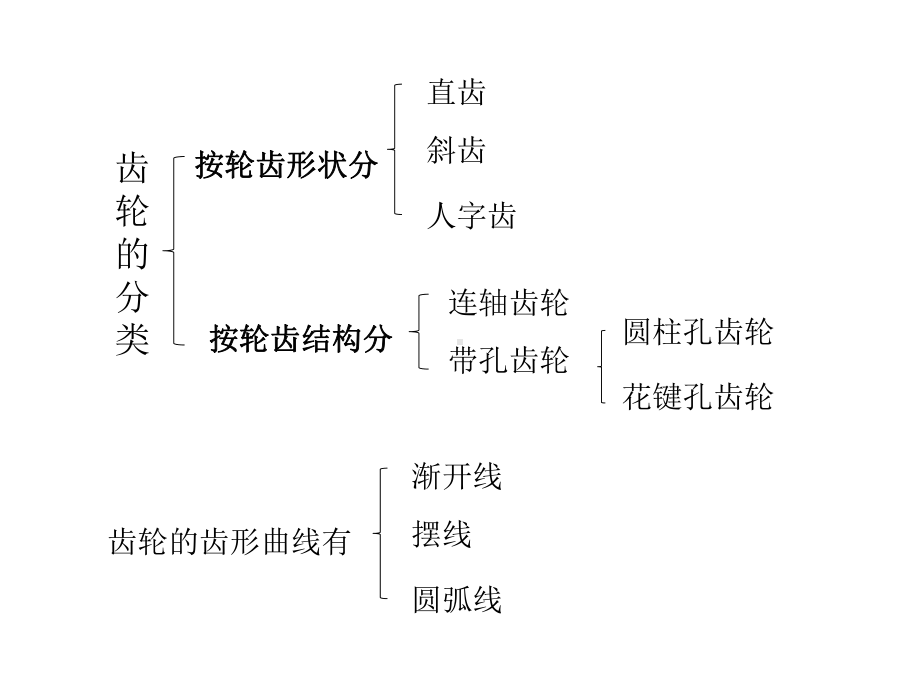 齿轮齿形的加工课件.ppt_第3页