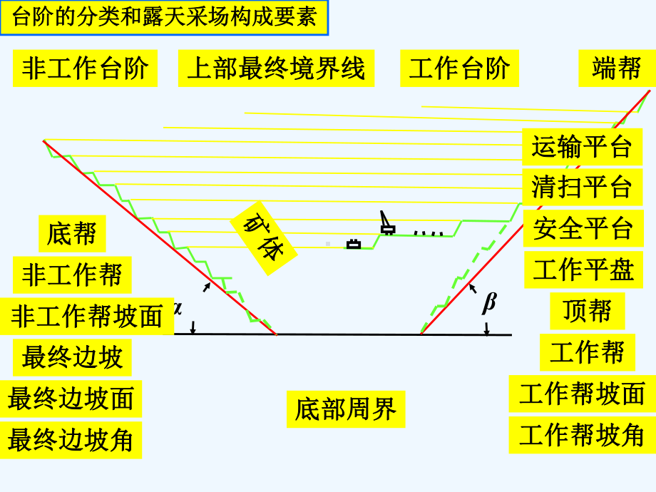 采矿工程专业基础知识培训-课件.ppt（32页）_第3页