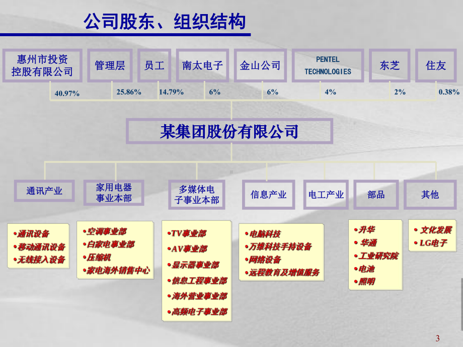 集团公司基本情况介绍及其发展战略课件.ppt（44页）_第3页