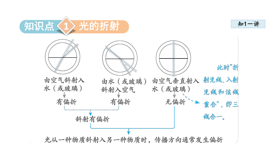 第三节 光的折射课件 2024-2025学年沪科版物理八年级上册.pptx_第2页