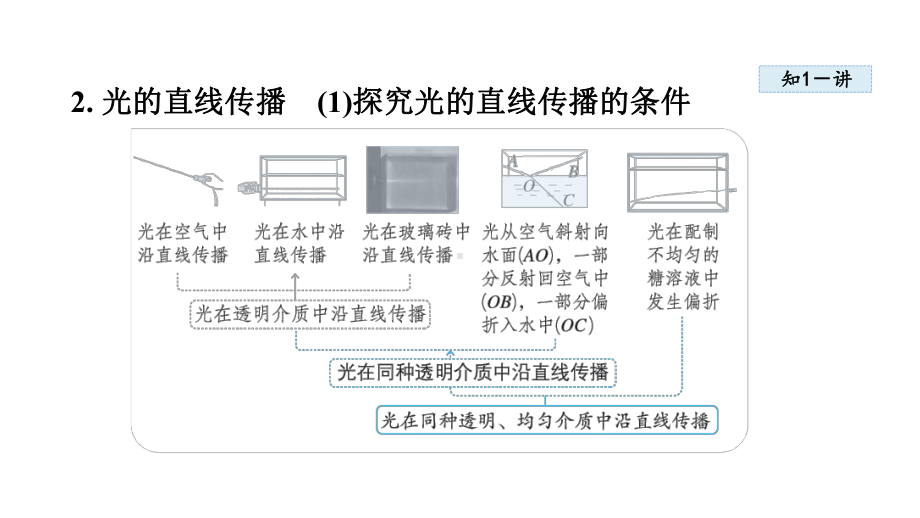 第一节 探究：光的反射定律课件 2024-2025学年沪科版物理八年级上册.pptx_第3页