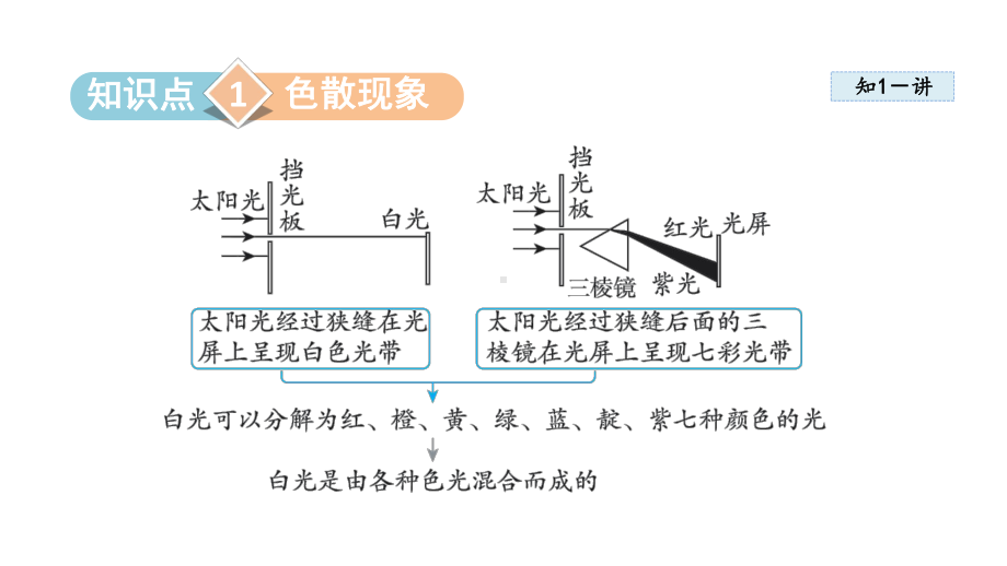 第四节 光的色散课件 2024-2025学年沪科版物理八年级上册.pptx_第2页