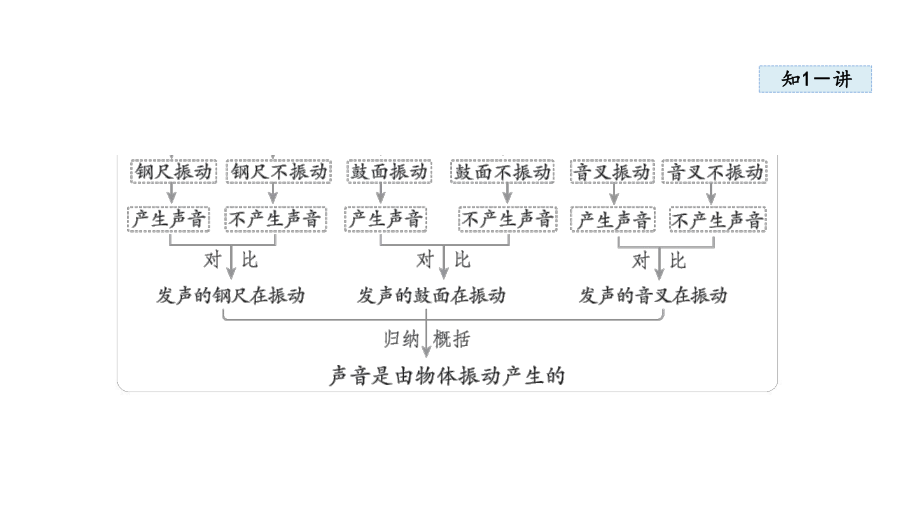 2.1 声音的产生与传播课件 2024-2025学年沪科版物理八年级上册.pptx_第3页