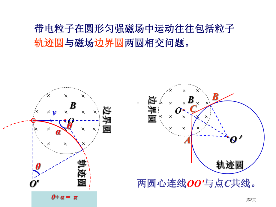 专题圆形磁场问题省公共课一等奖全国赛课获奖课件.pptx_第2页