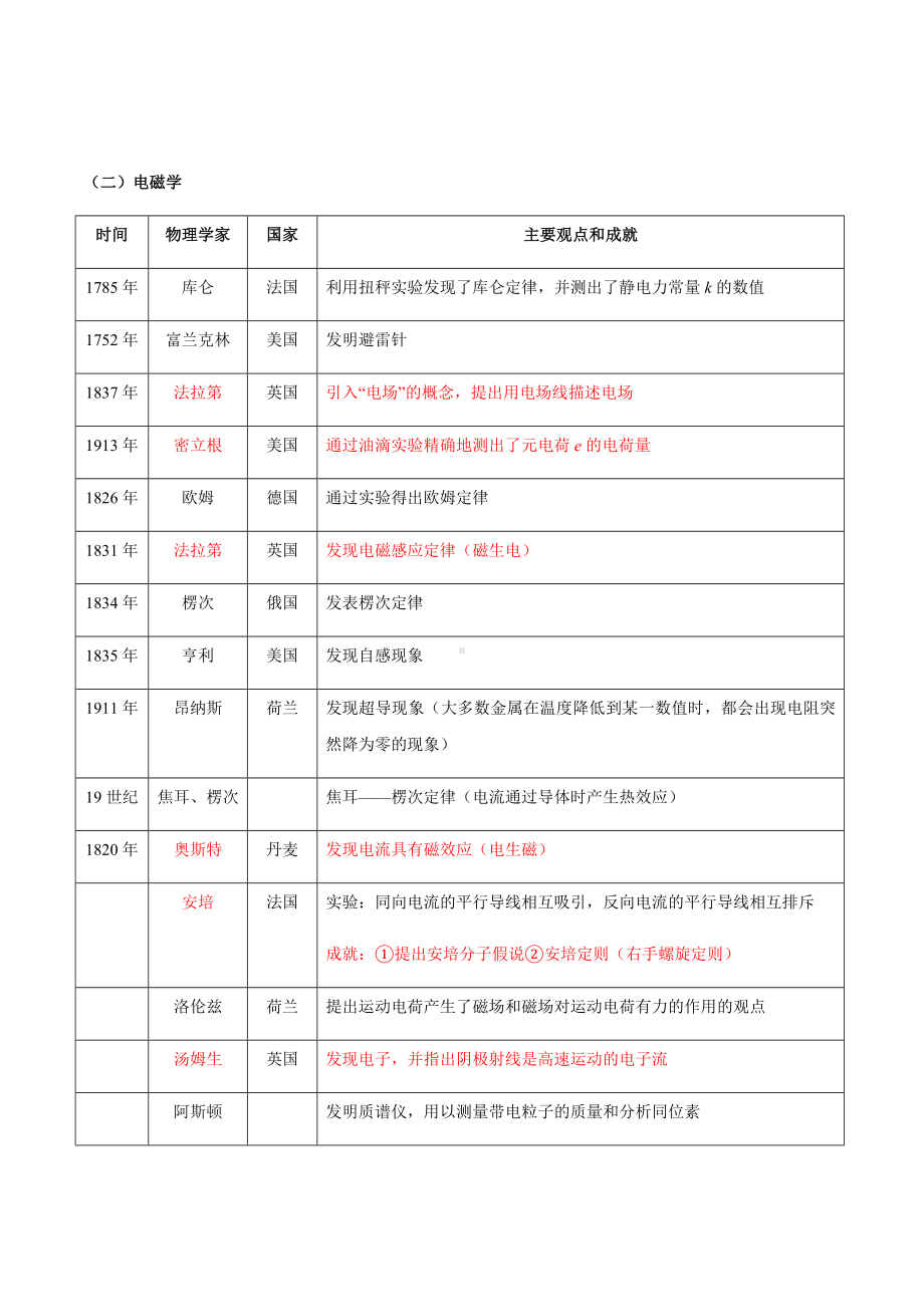 人教版高中物理《物理学史》专题复习资料.docx_第2页