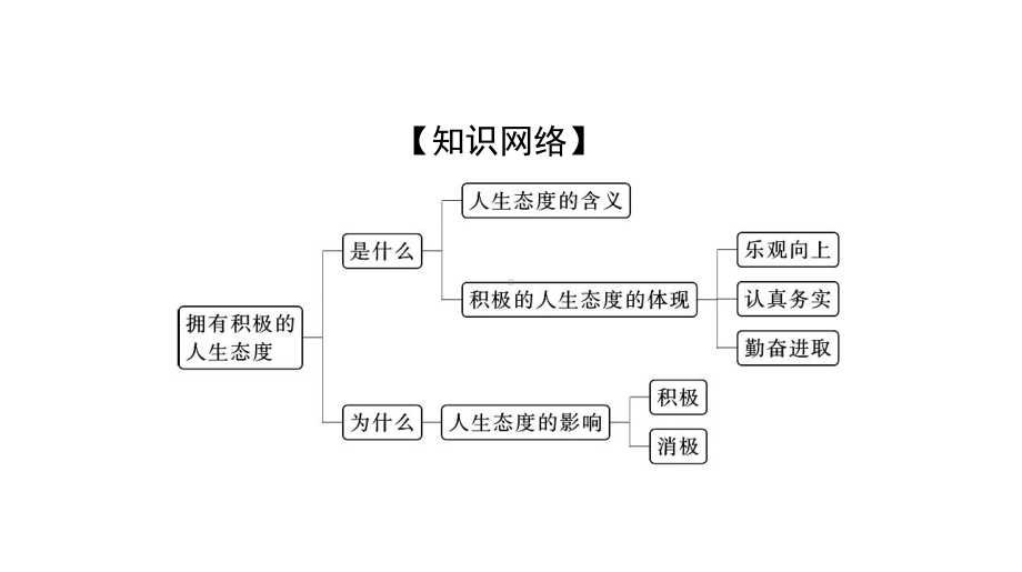 第四单元 第十二课 端正人生态度 [核心素养]配套导学ppt课件-（2024）统编版七年级上册《道德与法治》.ppt_第3页