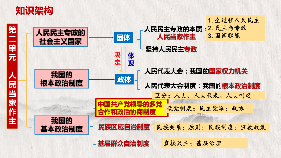 6.1中国共产党领导的多党合作和政治协商制度 ppt课件-2025届高考政治一轮复习统编版必修三政治与法治.pptx_第2页