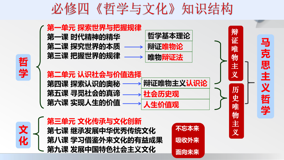 第一课 时代精神的精华 学考复习ppt课件-2024-2025学年高中政治统编版必修四哲学与文化.pptx_第2页