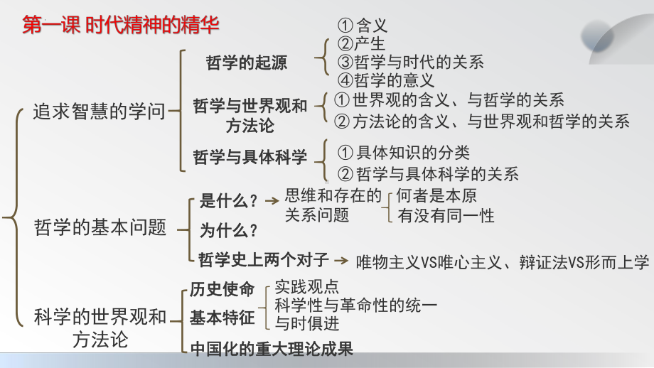 第一课 时代精神的精华 学考复习ppt课件-2024-2025学年高中政治统编版必修四哲学与文化.pptx_第3页