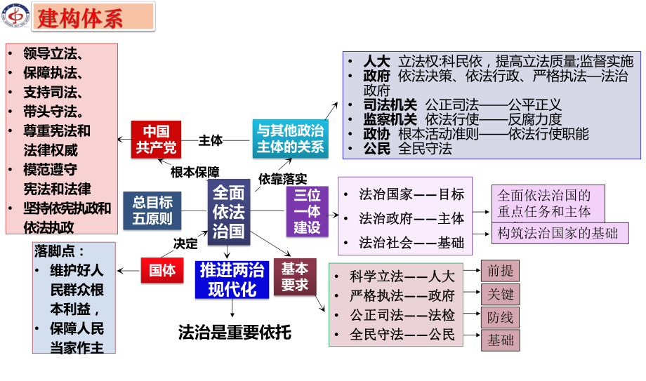 第8-9课法治中国建设与全面推进依法治国的基本要求 ppt课件-2025届高考政治一轮复习统编版必修三政治与法治.pptx_第3页