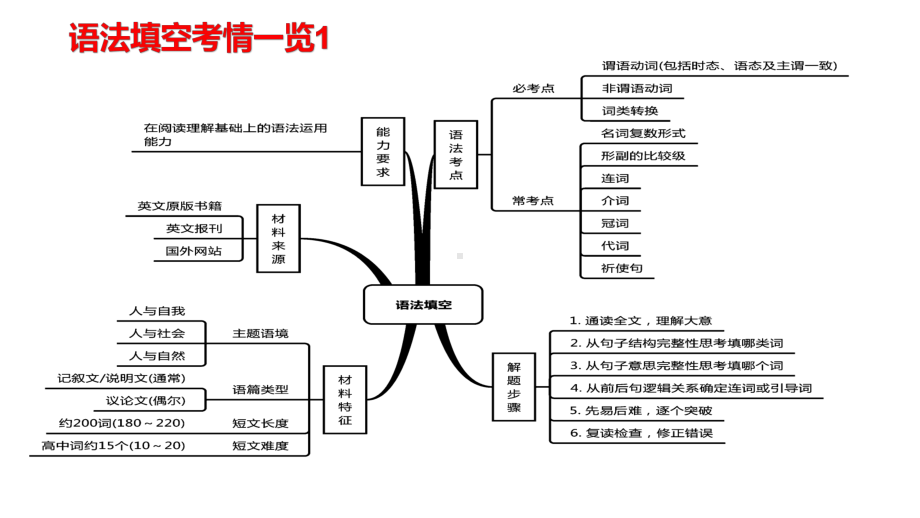 思维导图破解高中语法填空-第1讲-语法填空考情解析.pptx_第2页